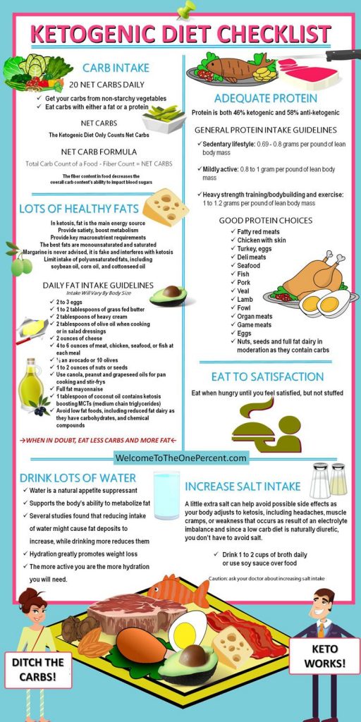 6 Easy Steps Get Into Ketosis Fast - [Checklist & Infographic]